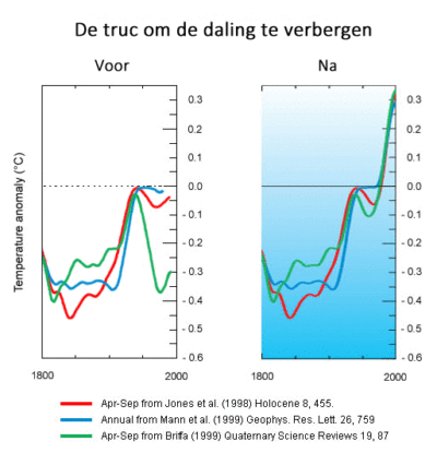 Klimaatdiscussie is een grafiekenoorlog | HERSTEL DE REPUBLIEK