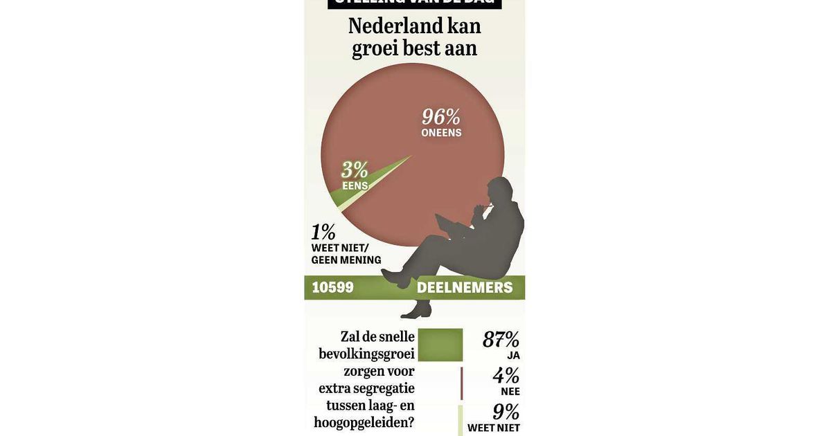 Uitslag Stelling: ’Drukte nu al onhoudbaar’ | Wat U Zegt | Telegraaf.nl