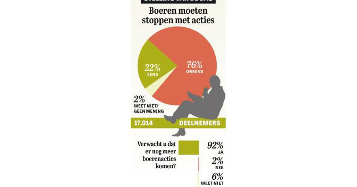 Uitslag stelling: ’Boeren politiek wisselgeld’ | Wat U Zegt | Telegraaf.nl