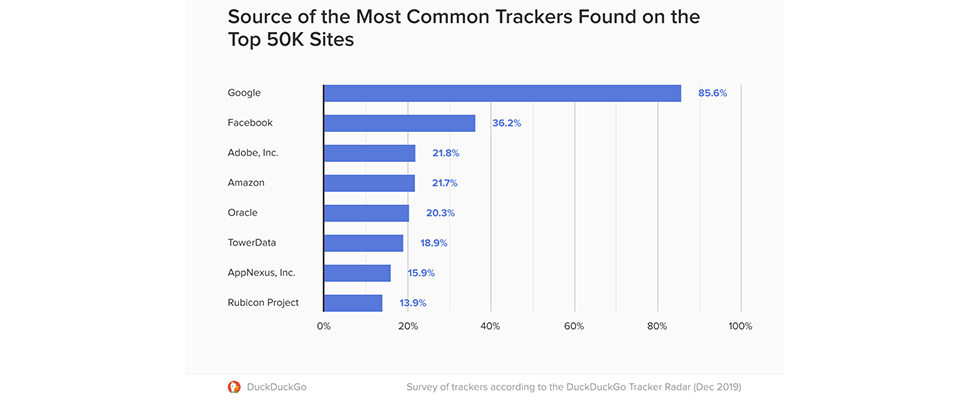 Meeste online trackers zijn van Google en Facebook               | Computer Idee