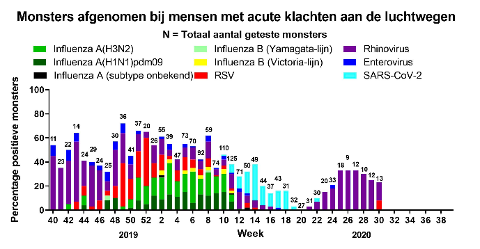 RIVM: Testen liegen, cijfers niet | De Binnenlandsche Bataafsche Courant