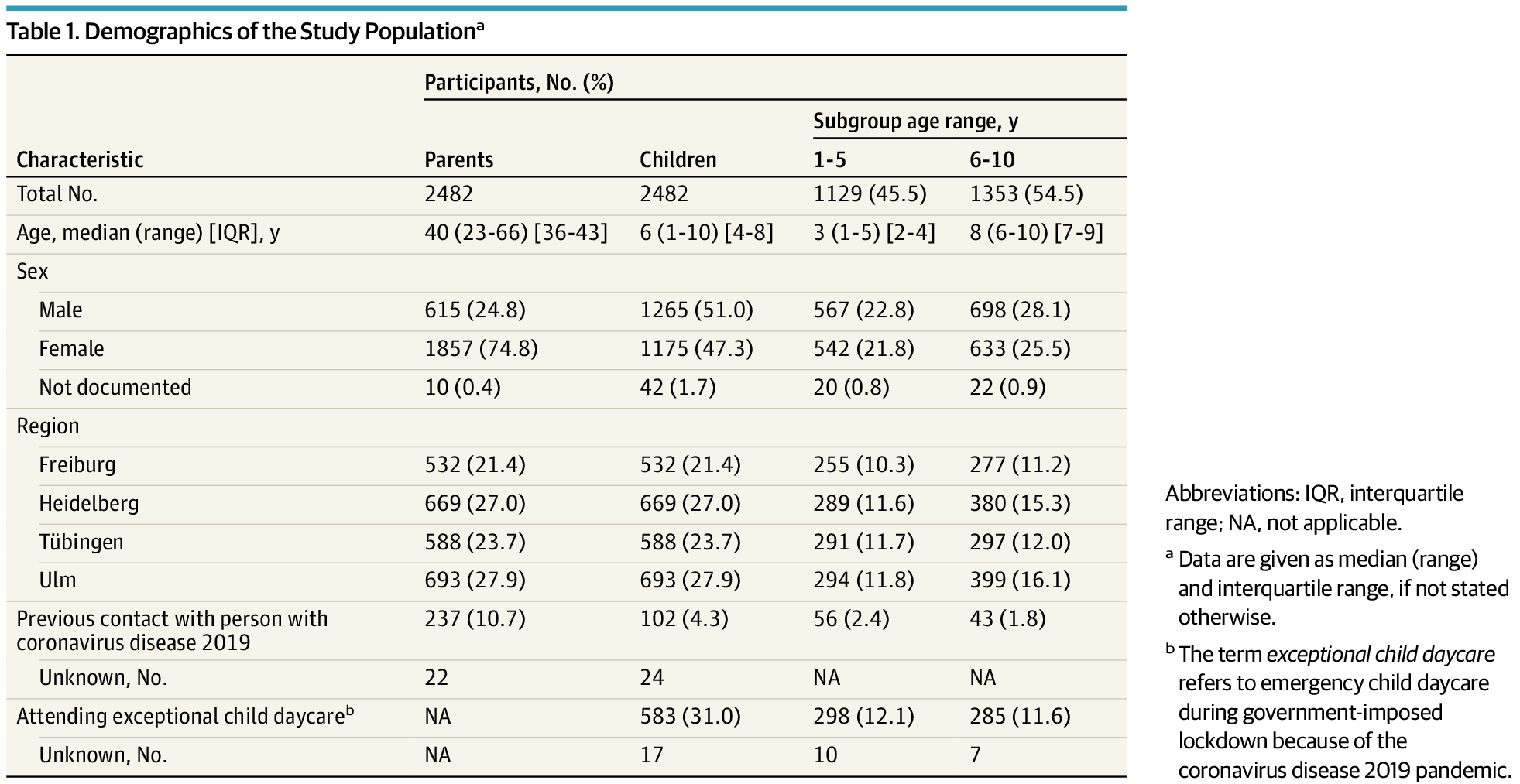 Prevalence of SARS-CoV-2 Infection in Children and Their Parents in Southwest Germany | Infectious Diseases | JAMA Pediatrics | JAMA Network