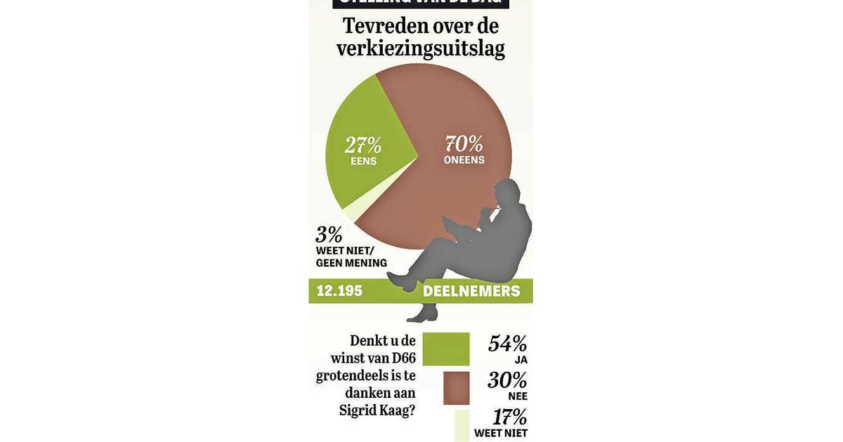 Uitslag stelling: ’Op dezelfde voet verder’ | Wat U Zegt | Telegraaf.nl