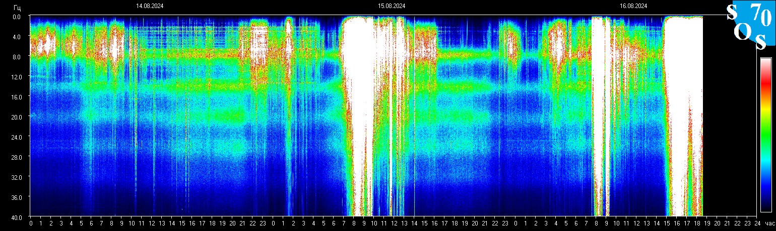 Сонограмма КНЧ шумов (UTC + 7 часов) — Space Observing System