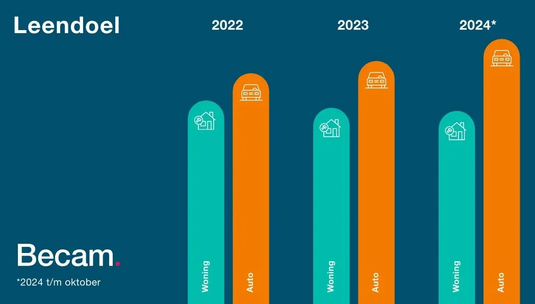 Leendoelen 2024: Steeds meer consumenten lenen voor auto